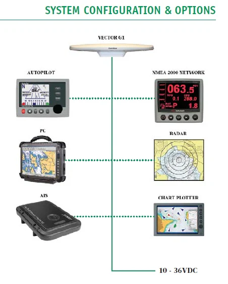 ComNav G1 GNSS Satellite Compass, NMEA 0183, w/30m NMEA 0183 Cable, Manual & CD - 11220009 - Image 3