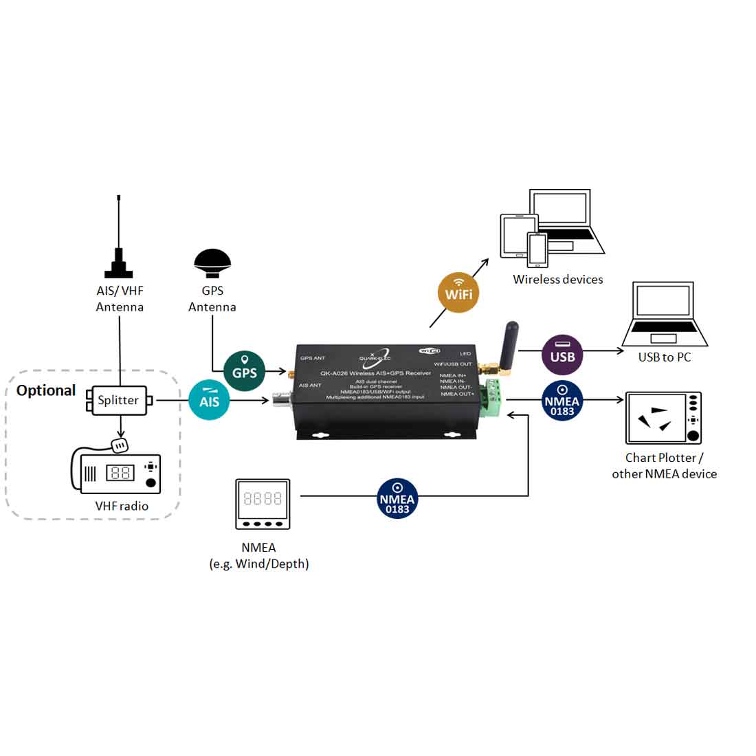 Quark-Elec AIS Receiver with NMEA Multiplexer + WiFi + GPS - QK-A026 - Image 3